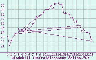 Courbe du refroidissement olien pour Faro / Aeroporto
