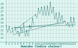 Courbe de l'humidex pour Tenerife Sur