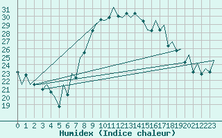 Courbe de l'humidex pour Reus (Esp)