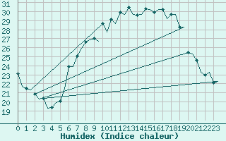 Courbe de l'humidex pour Genve (Sw)