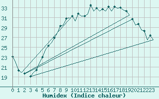 Courbe de l'humidex pour Bremen