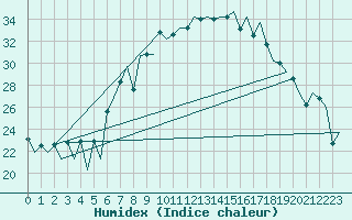 Courbe de l'humidex pour Lugano (Sw)