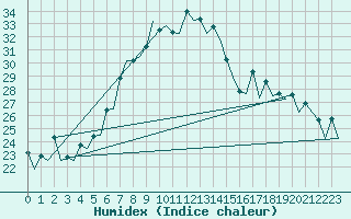 Courbe de l'humidex pour Wroclaw Ii