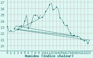 Courbe de l'humidex pour Duesseldorf