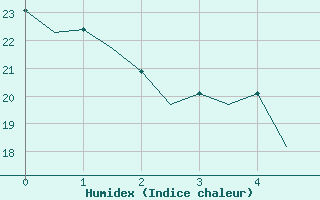 Courbe de l'humidex pour Valencia / Aeropuerto