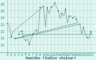 Courbe de l'humidex pour Santander / Parayas