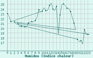 Courbe de l'humidex pour Muenster / Osnabrueck