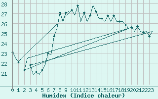 Courbe de l'humidex pour Barcelona / Aeropuerto