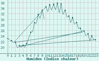 Courbe de l'humidex pour Gerona (Esp)