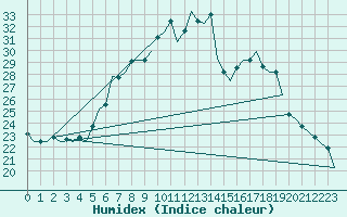 Courbe de l'humidex pour Lechfeld