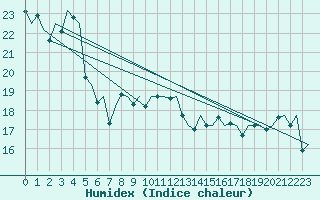 Courbe de l'humidex pour De Kooy