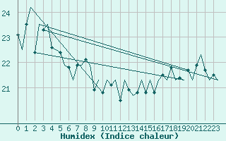 Courbe de l'humidex pour Platform F3-fb-1 Sea