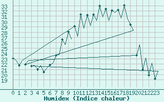 Courbe de l'humidex pour Logrono (Esp)