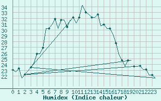 Courbe de l'humidex pour Kryvyi Rih