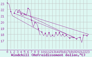 Courbe du refroidissement olien pour Platform F16-a Sea