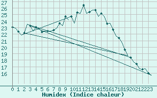 Courbe de l'humidex pour Pamplona (Esp)