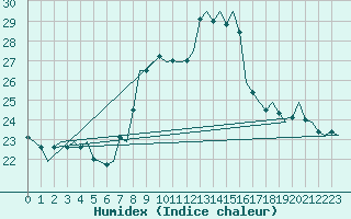 Courbe de l'humidex pour Frankfort (All)