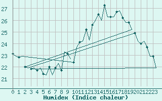 Courbe de l'humidex pour London / Heathrow (UK)