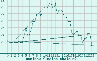 Courbe de l'humidex pour Luqa