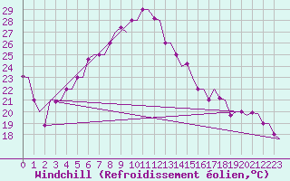 Courbe du refroidissement olien pour Mashhad