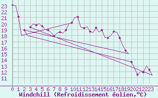 Courbe du refroidissement olien pour Fassberg