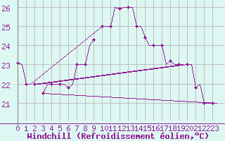 Courbe du refroidissement olien pour Palermo / Punta Raisi