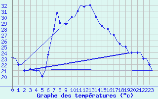 Courbe de tempratures pour Enfidha Hammamet