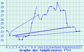 Courbe de tempratures pour Tanger Aerodrome