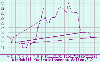 Courbe du refroidissement olien pour Tanger Aerodrome