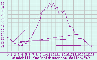 Courbe du refroidissement olien pour Warszawa-Okecie