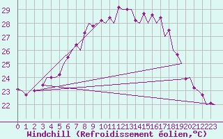 Courbe du refroidissement olien pour Menorca / Mahon