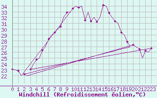 Courbe du refroidissement olien pour Reggio Calabria