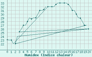 Courbe de l'humidex pour Tehran-Mehrabad