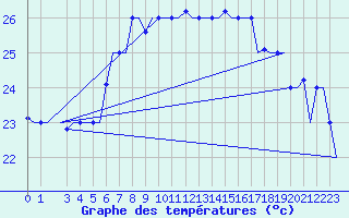 Courbe de tempratures pour Palermo / Punta Raisi