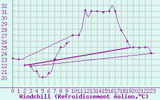 Courbe du refroidissement olien pour Tanger Aerodrome