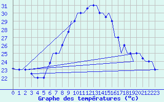 Courbe de tempratures pour Cairo Airport