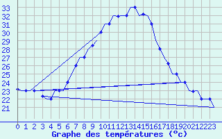 Courbe de tempratures pour Cairo Airport