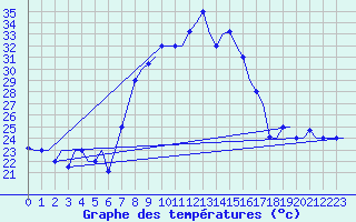 Courbe de tempratures pour Oujda