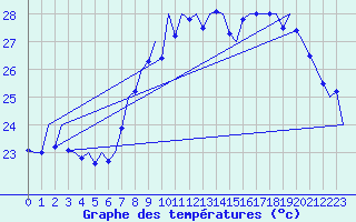 Courbe de tempratures pour Melilla