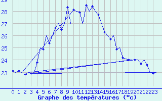 Courbe de tempratures pour Akrotiri