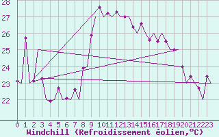 Courbe du refroidissement olien pour Faro / Aeroporto