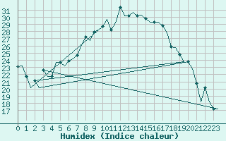 Courbe de l'humidex pour Firenze / Peretola