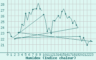 Courbe de l'humidex pour Halli