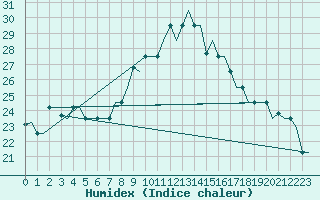 Courbe de l'humidex pour Oran / Es Senia