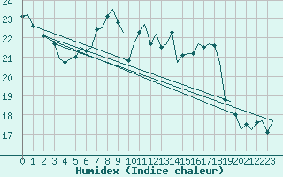 Courbe de l'humidex pour Bonn (All)