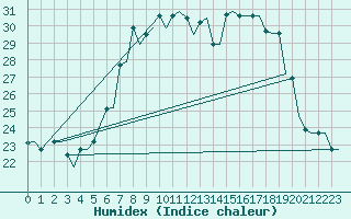 Courbe de l'humidex pour Gnes (It)