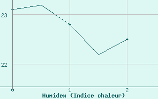 Courbe de l'humidex pour Bologna / Borgo Panigale