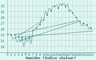 Courbe de l'humidex pour Lugano (Sw)