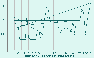 Courbe de l'humidex pour Gnes (It)