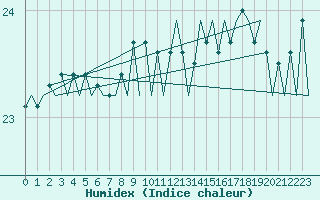 Courbe de l'humidex pour Platform P11-b Sea